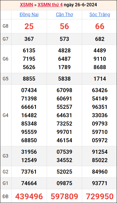 Bảng kết quả kỳ trước 26/6/2024